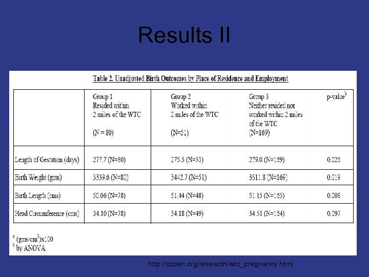 Results II http: //ccceh. org/research/wtc_pregnancy. html 