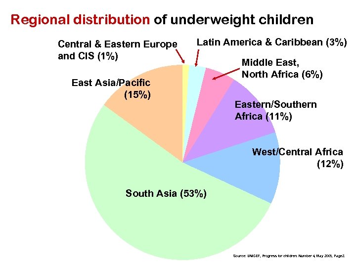 Regional distribution of underweight children Central & Eastern Europe and CIS (1%) Latin America