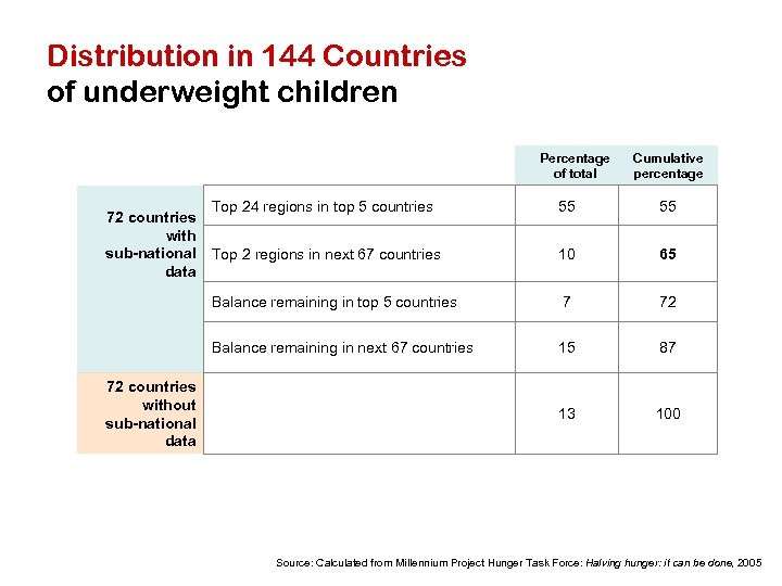 Distribution in 144 Countries of underweight children Percentage of total Cumulative percentage 55 55
