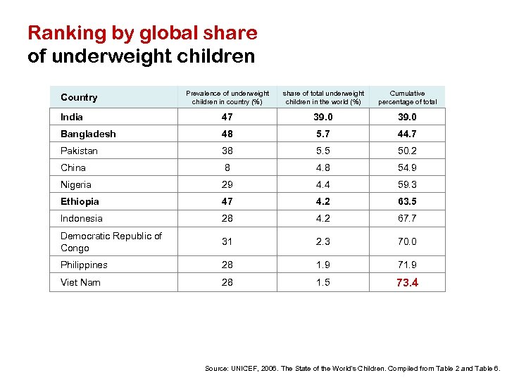 Ranking by global share of underweight children Prevalence of underweight children in country (%)