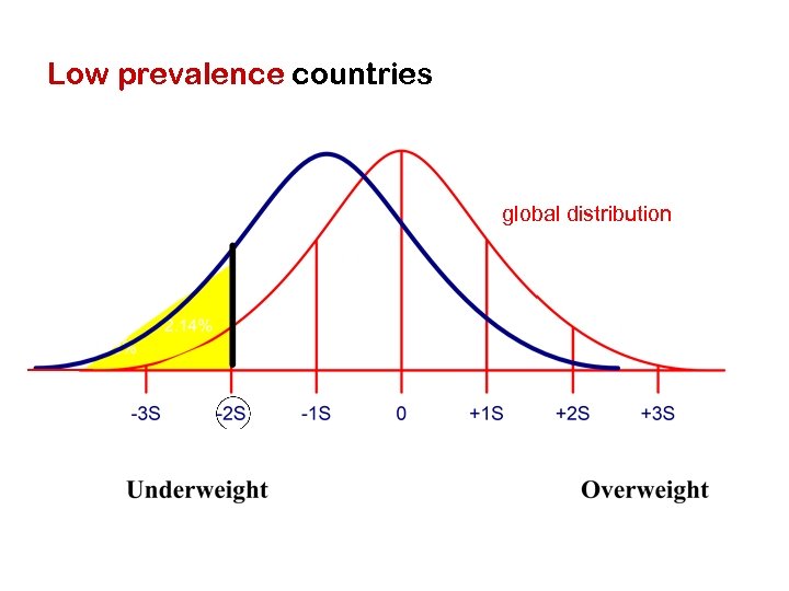 Low prevalence countries global distribution 
