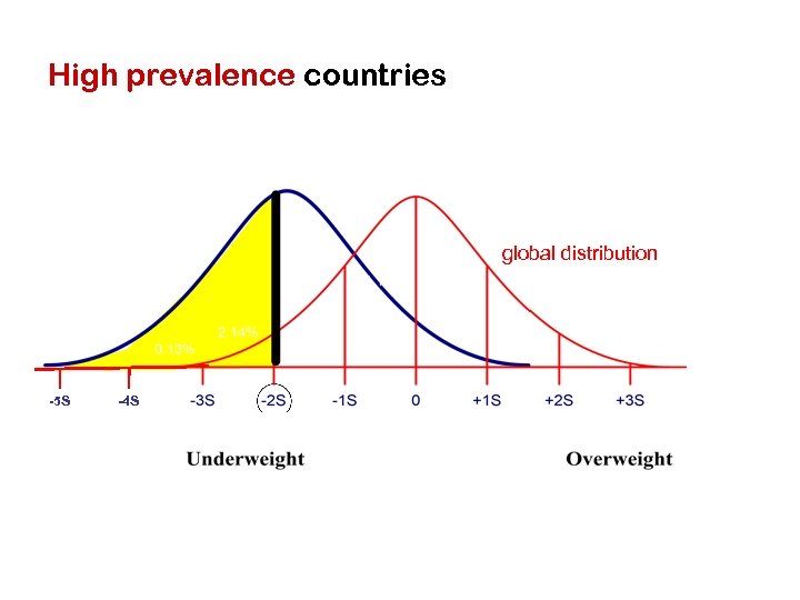 High prevalence countries global distribution -5 S -4 S 