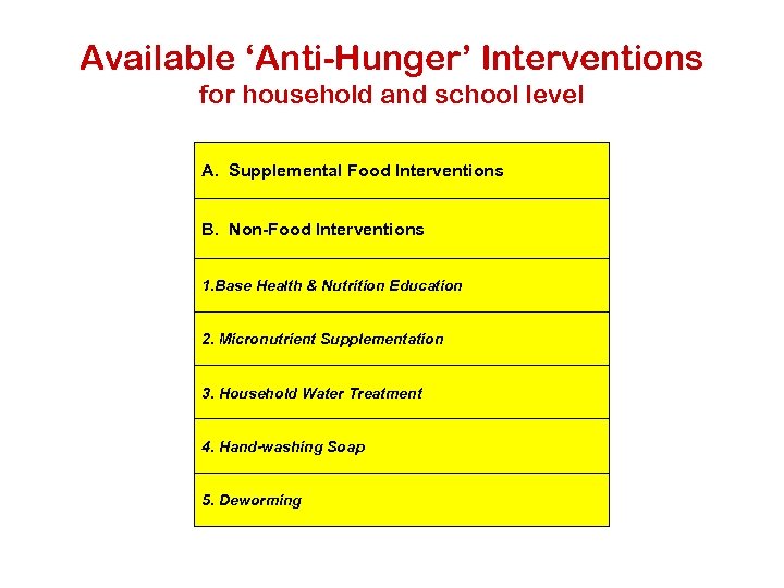 Available ‘Anti-Hunger’ Interventions for household and school level A. Supplemental Food Interventions B. Non-Food
