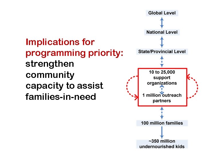 Implications for programming priority: strengthen community capacity to assist families-in-need 