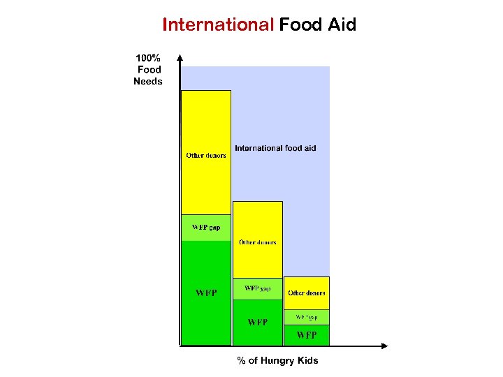 International Food Aid 