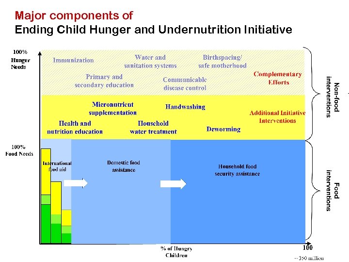 Major components of Ending Child Hunger and Undernutrition Initiative 100% Hunger Needs - 