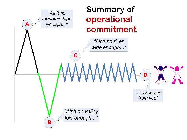 Summary of operational commitment 