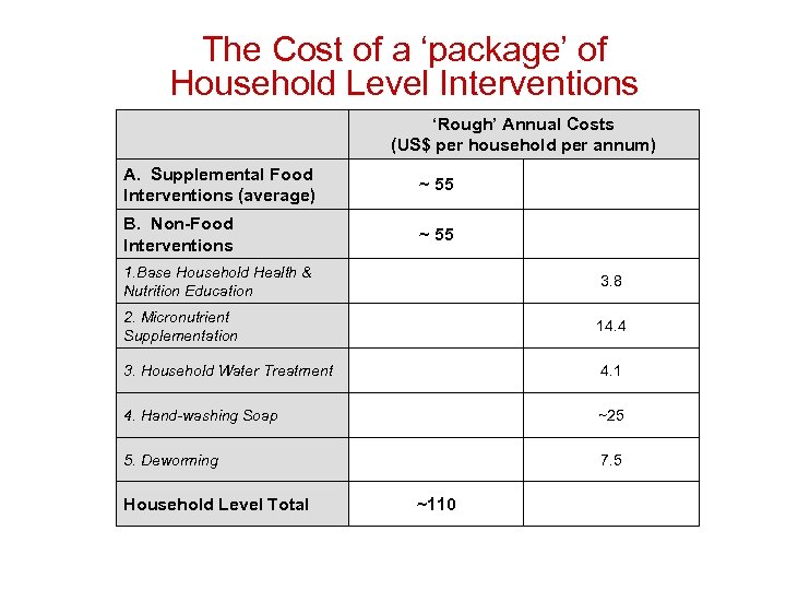 The Cost of a ‘package’ of Household Level Interventions ‘Rough’ Annual Costs (US$ per
