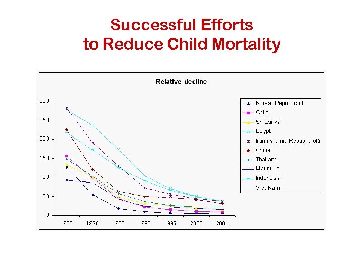 Successful Efforts to Reduce Child Mortality 
