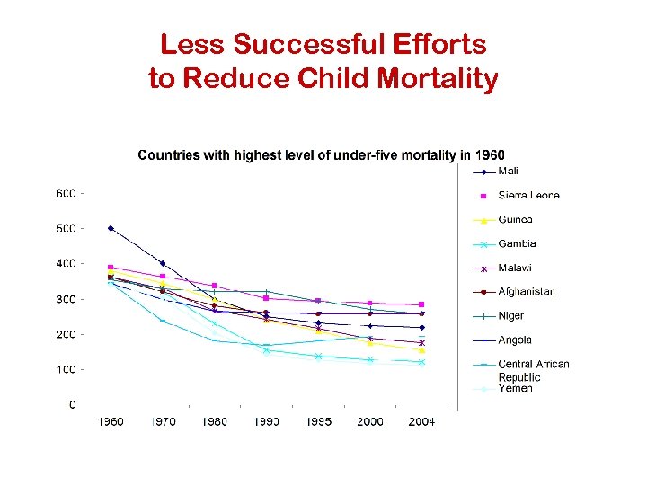 Less Successful Efforts to Reduce Child Mortality 