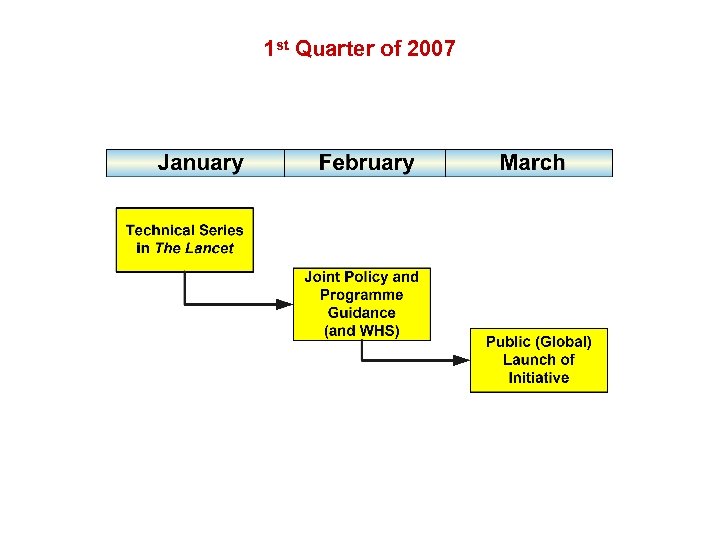 1 st Quarter of 2007 