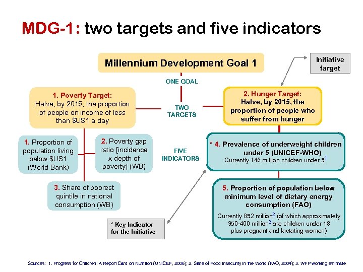 MDG-1: two targets and five indicators Millennium Development Goal 1 Initiative target ONE GOAL