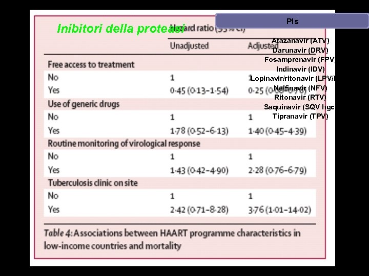 Inibitori della proteasi PIs Atazanavir (ATV) Darunavir (DRV) Fosamprenavir (FPV) Indinavir (IDV) Lopinavir/ritonavir (LPV/RTV)