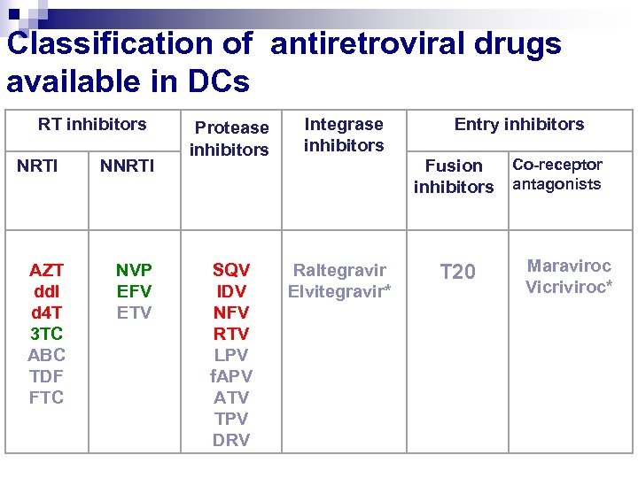 Classification of antiretroviral drugs available in DCs RT inhibitors NRTI NNRTI Protease inhibitors Integrase