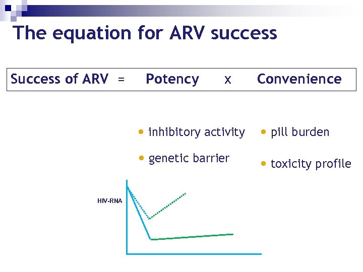 The equation for ARV success Success of ARV = Potency x Convenience • inhibitory