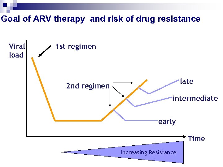 Goal of ARV therapy and risk of drug resistance Viral load 1 st regimen