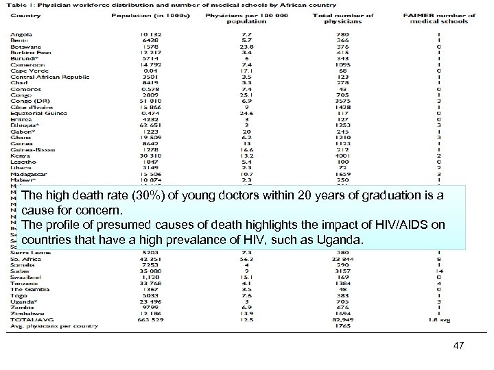 The high death rate (30%) of young doctors within 20 years of graduation is