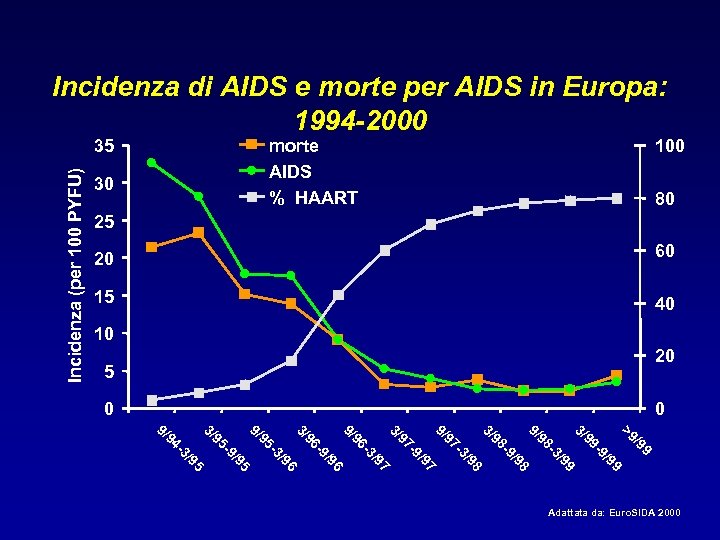 Incidenza di AIDS e morte per AIDS in Europa: 1994 -2000 Incidenza (per 100