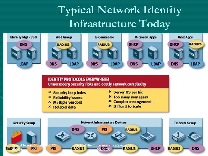  Typical Network Identity Infrastructure Today • Figure 3. Typical Network Identity Infrastructure Today