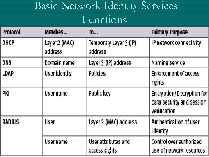  Basic Network Identity Services Functions • Special Security Issues Prof. KS @2006 WB