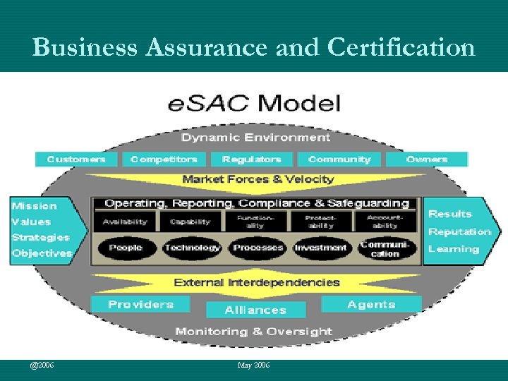 Business Assurance and Certification Special Security Issues Prof. KS @2006 WB & ADBe-Procurement conference