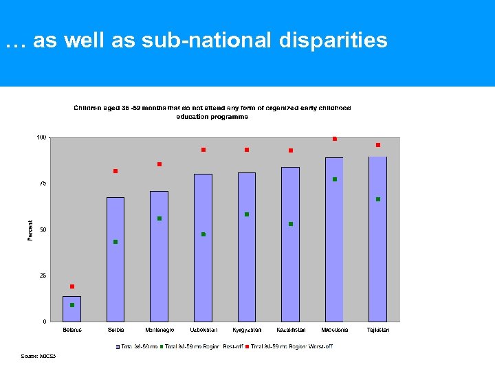 … as well as sub-national disparities Source: MICS 3 