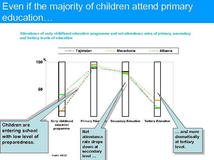 Even if the majority of children attend primary education… Attendance of early childhood education