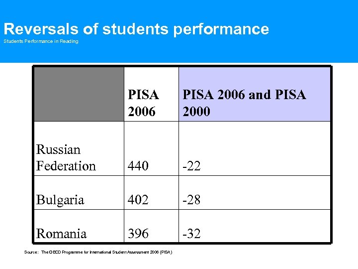 Reversals of students performance Students Performance in Reading PISA 2006 and PISA 2000 Russian