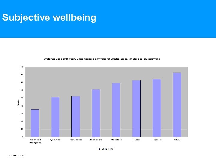 Subjective wellbeing Source: MICS 3 