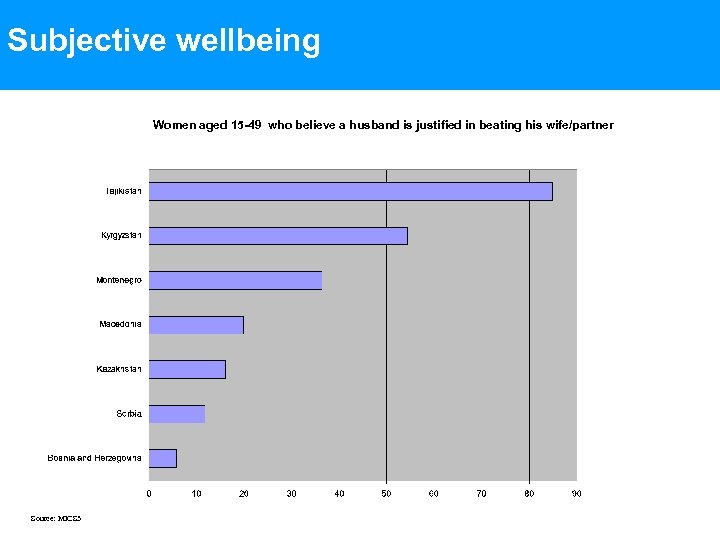 Subjective wellbeing Women aged 15 -49 who believe a husband is justified in beating