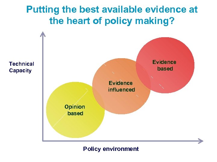 Putting the best available evidence at the heart of policy making? Evidence based Technical