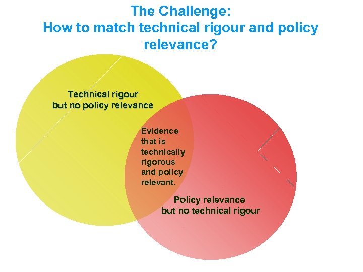 The Challenge: How to match technical rigour and policy relevance? Technical rigour but no