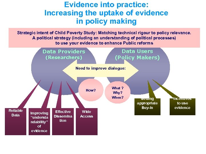 Evidence into practice: Increasing the uptake of evidence in policy making Strategic intent of