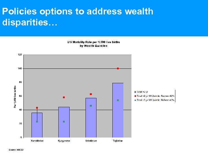 Policies options to address wealth disparities… Source: MICS 3 