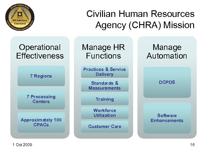Civilian Human Resources Agency (CHRA) Mission Operational Effectiveness Manage HR Functions 7 Regions Practices