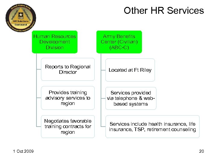 Other HR Services Human Resources Development Division Army Benefits Center (Civilian) (ABC-C) Reports to
