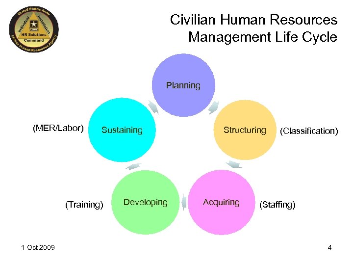 Civilian Human Resources Management Life Cycle Planning (MER/Labor) Sustaining (Training) 1 Oct 2009 Developing