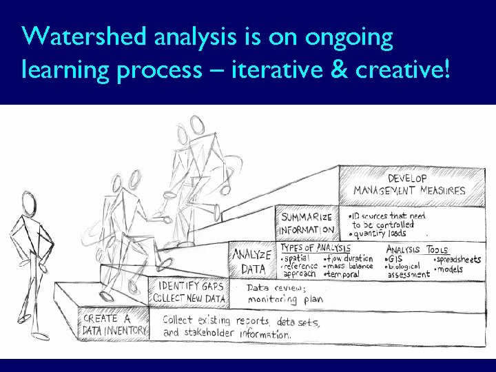 Watershed analysis is on ongoing learning process – iterative & creative! 
