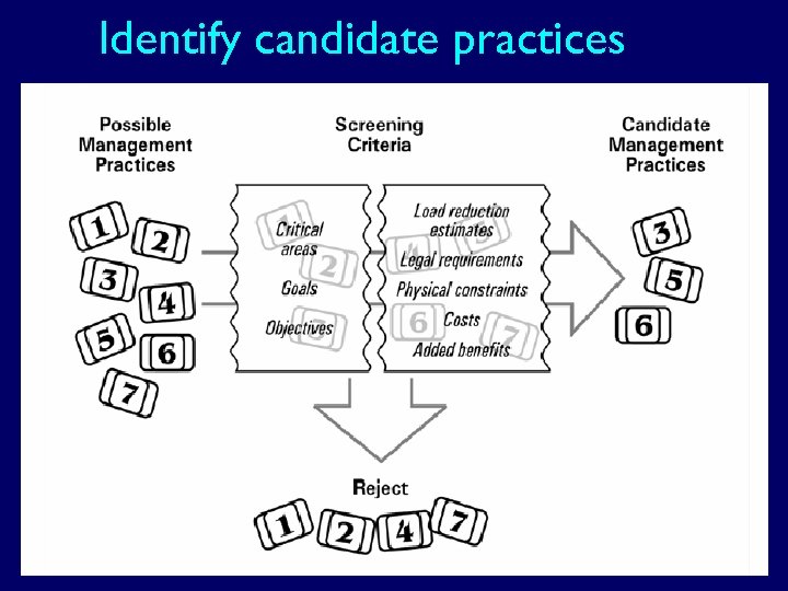 Identify candidate practices 