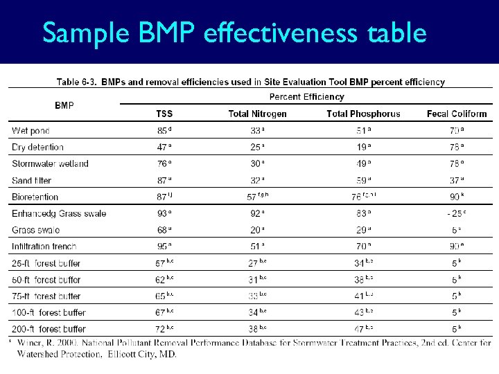 Sample BMP effectiveness table 