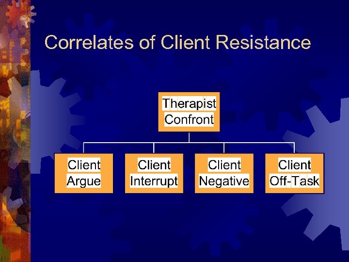 Correlates of Client Resistance 