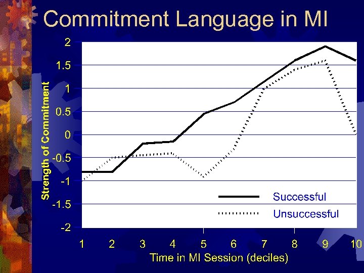 Commitment Language in MI 