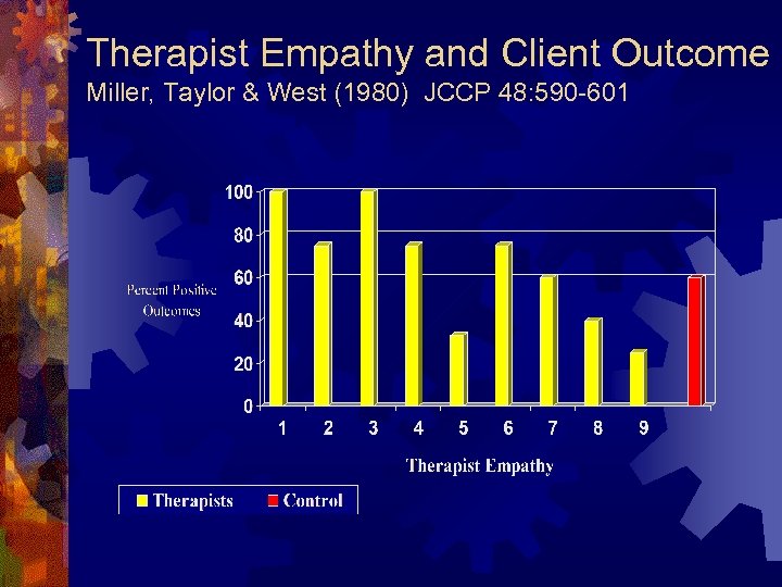 Therapist Empathy and Client Outcome Miller, Taylor & West (1980) JCCP 48: 590 -601