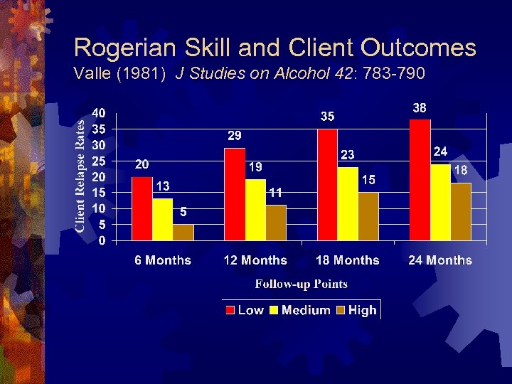 Rogerian Skill and Client Outcomes Valle (1981) J Studies on Alcohol 42: 783 -790