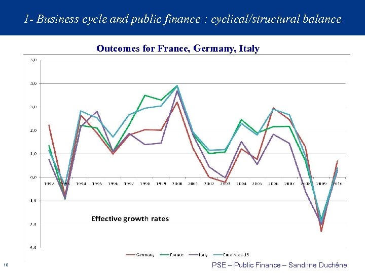 1 - Business cycle and public finance : cyclical/structural balance Outcomes for France, Germany,