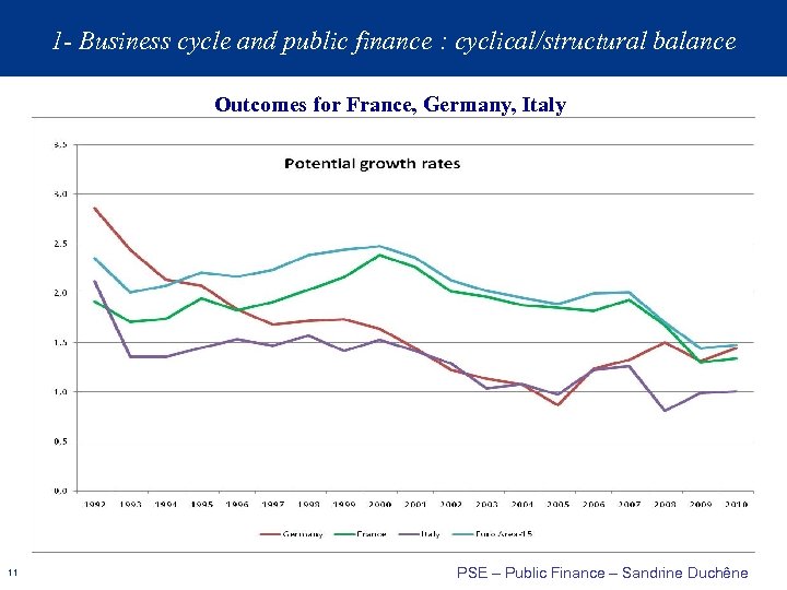 1 - Business cycle and public finance : cyclical/structural balance Outcomes for France, Germany,