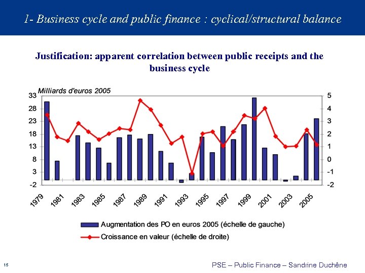 1 - Business cycle and public finance : cyclical/structural balance Justification: apparent correlation between