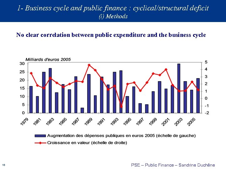 1 - Business cycle and public finance : cyclical/structural deficit (i) Methods No clear