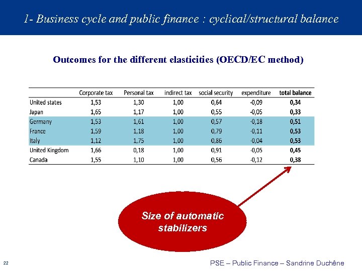 1 - Business cycle and public finance : cyclical/structural balance Outcomes for the different