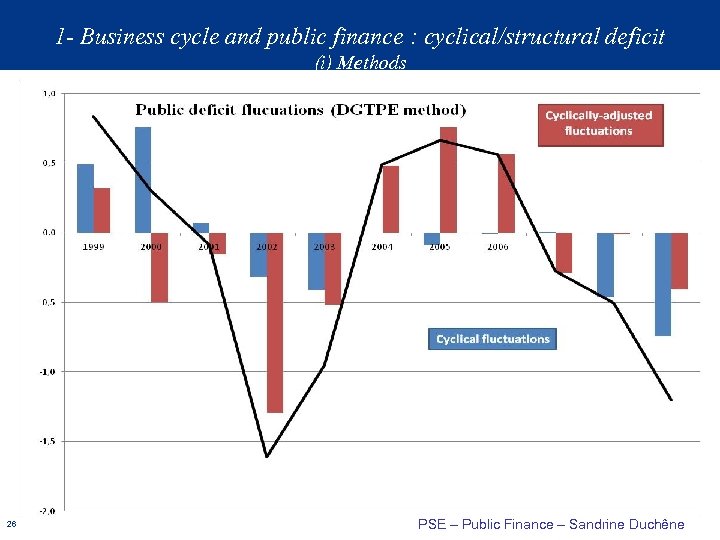1 - Business cycle and public finance : cyclical/structural deficit (i) Methods 26 PSE